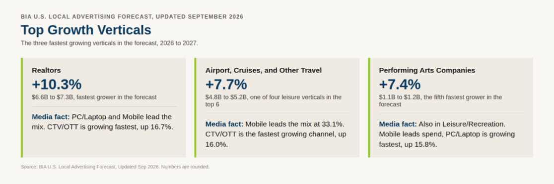 top growth verticals