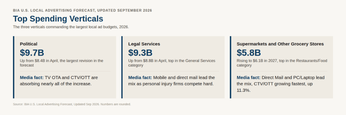 top spending verticals