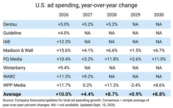 us ad spending YOY 2026-2030